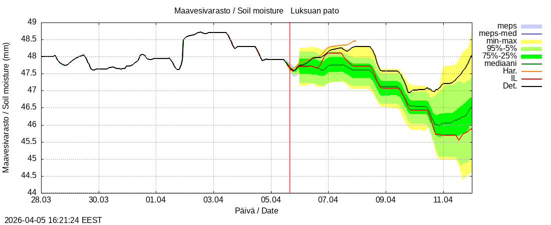 Kemijoen vesist&ouml;alue - Luksuan pato: tuntiennuste
