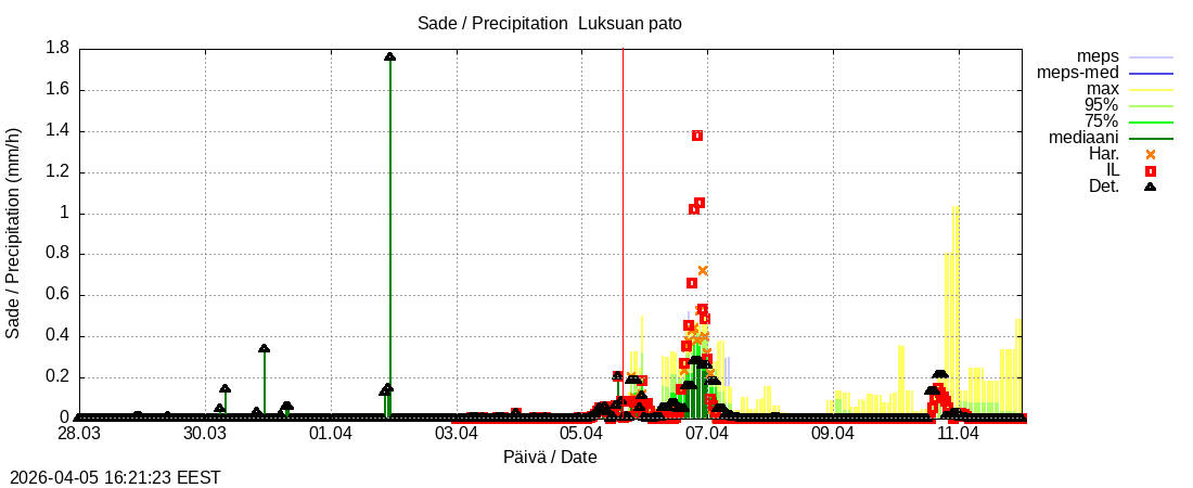 Kemijoen vesist&ouml;alue - Luksuan pato: tuntiennuste