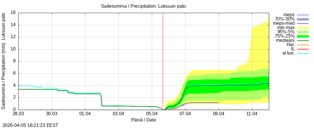 Kemijoen vesist&ouml;alue - Luksuan pato: tuntiennuste
