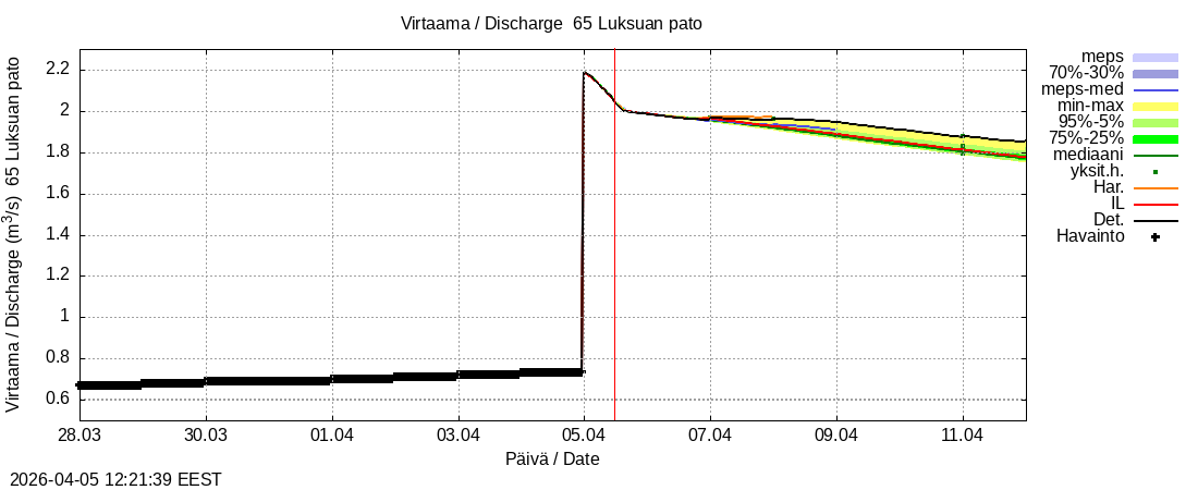 Kemijoen vesistöalue - Luksuan pato: tuntiennuste