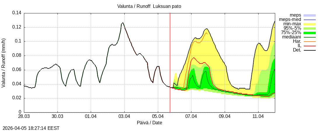 Kemijoen vesist&ouml;alue - Luksuan pato: tuntiennuste
