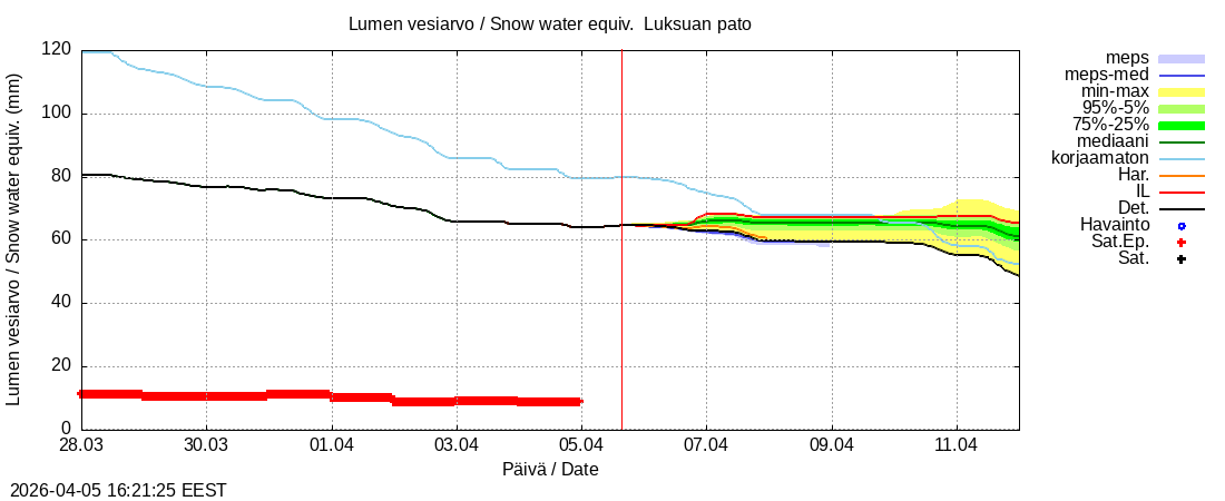 Kemijoen vesist&ouml;alue - Luksuan pato: tuntiennuste