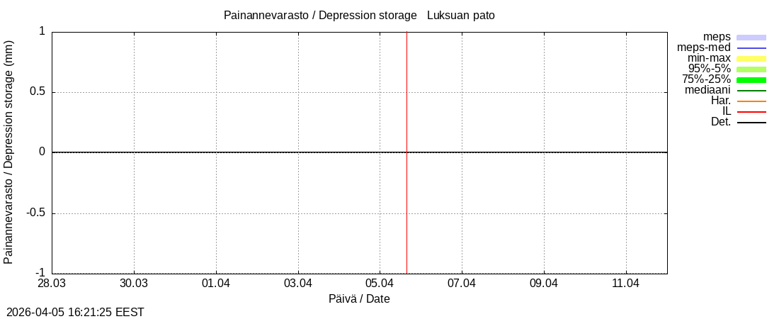 Kemijoen vesist&ouml;alue - Luksuan pato: tuntiennuste