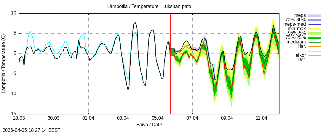 Kemijoen vesist&ouml;alue - Luksuan pato: tuntiennuste