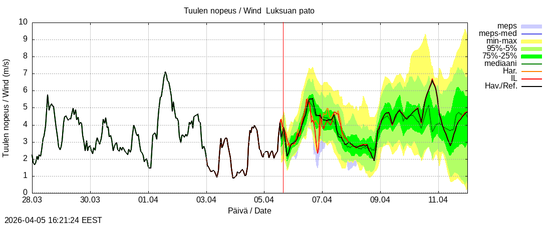 Kemijoen vesist&ouml;alue - Luksuan pato: tuntiennuste