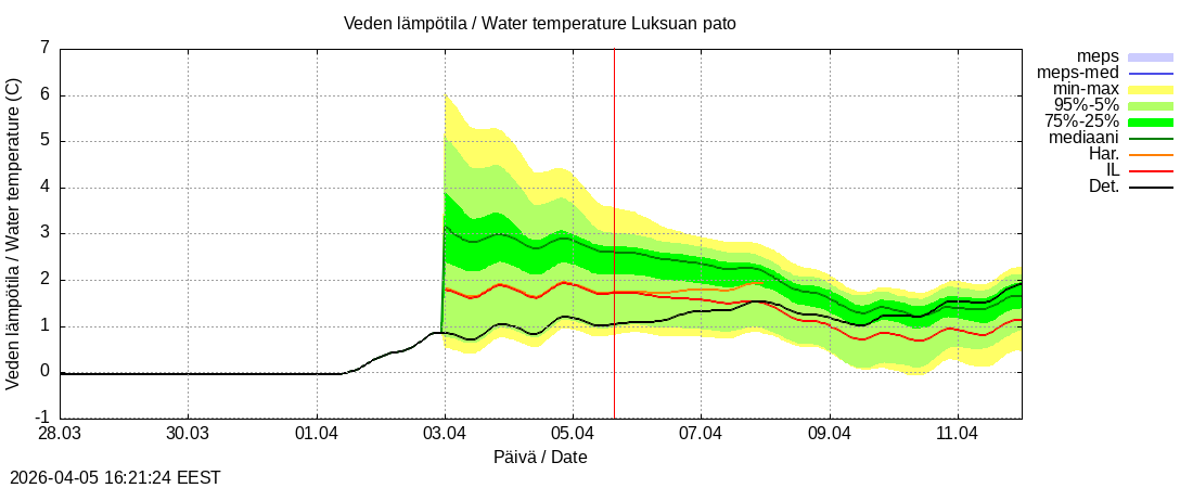 Kemijoen vesist&ouml;alue - Luksuan pato: tuntiennuste