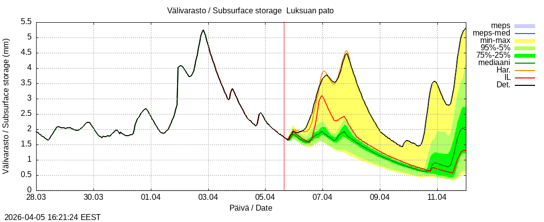 Kemijoen vesist&ouml;alue - Luksuan pato: tuntiennuste