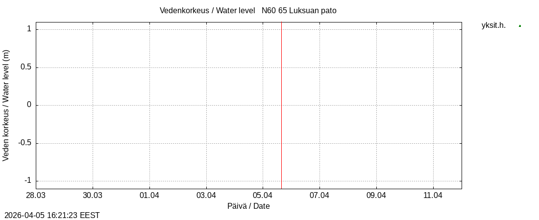 Kemijoen vesist&ouml;alue - Luksuan pato: tuntiennuste