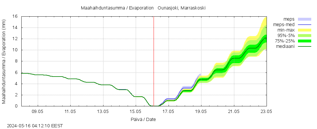 Kemijoen vesistöalue - Ounasjoki Marraskoski: tuntiennuste