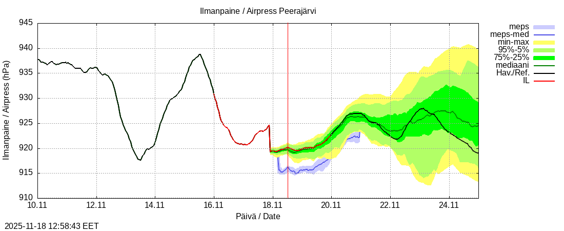 Tornionjoen vesistöalue - Peerajärvi l: tuntiennuste