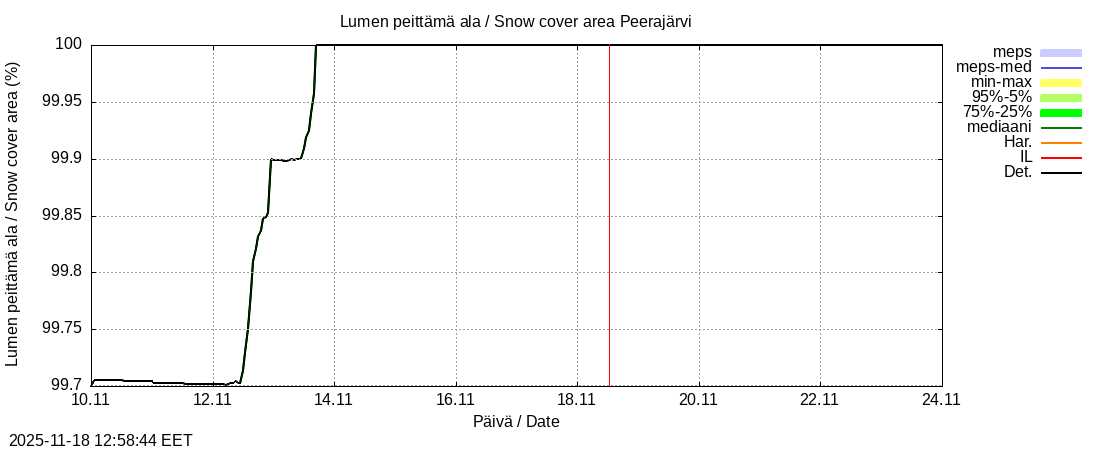 Tornionjoen vesistöalue - Peerajärvi l: tuntiennuste
