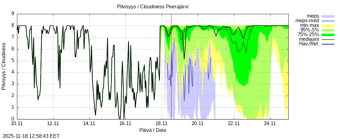 Tornionjoen vesistöalue - Peerajärvi l: tuntiennuste