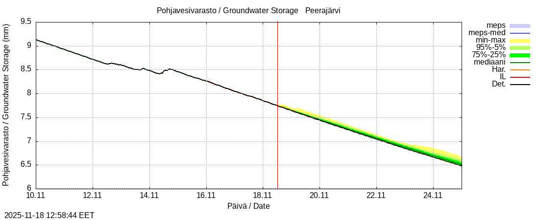 Tornionjoen vesistöalue - Peerajärvi l: tuntiennuste
