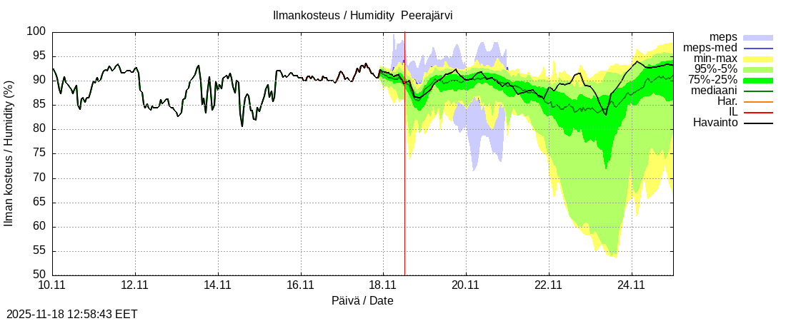 Tornionjoen vesistöalue - Peerajärvi l: tuntiennuste