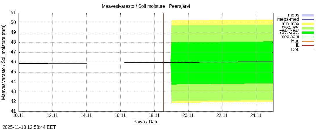 Tornionjoen vesistöalue - Peerajärvi l: tuntiennuste
