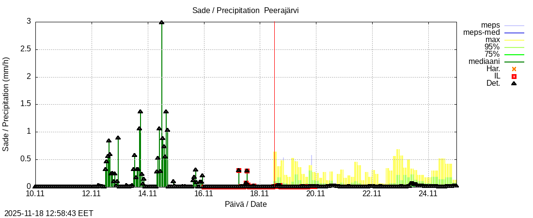Tornionjoen vesistöalue - Peerajärvi l: tuntiennuste