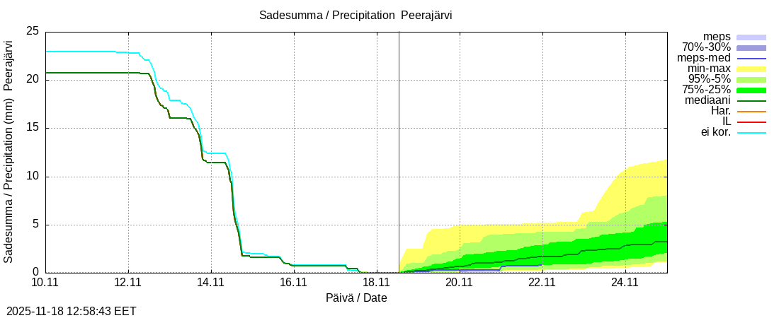 Tornionjoen vesistöalue - Peerajärvi l: tuntiennuste