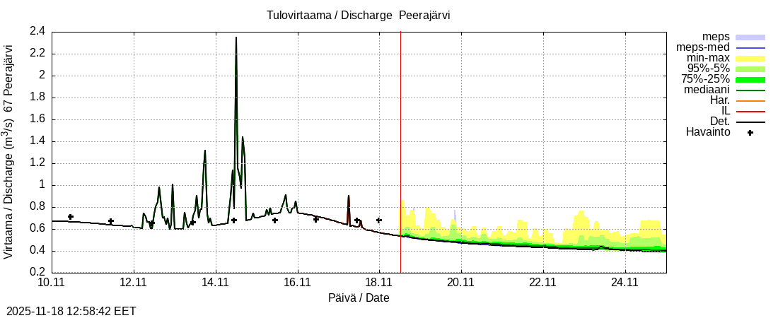 Tornionjoen vesistöalue - Peerajärvi l: tuntiennuste