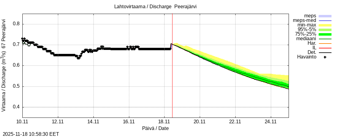 Tornionjoen vesistöalue - Peerajärvi: tuntiennuste
