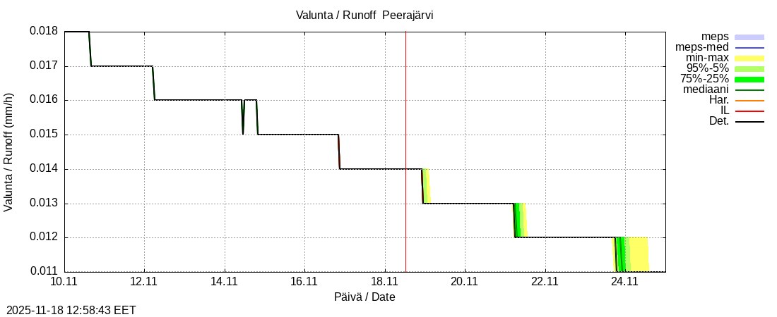 Tornionjoen vesistöalue - Peerajärvi l: tuntiennuste