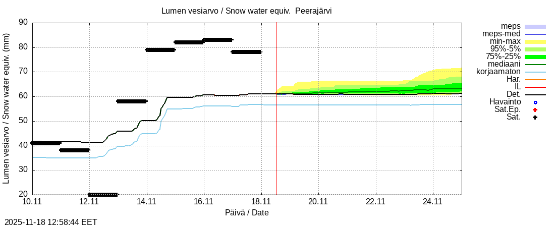 Tornionjoen vesistöalue - Peerajärvi l: tuntiennuste