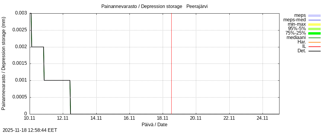 Tornionjoen vesistöalue - Peerajärvi l: tuntiennuste