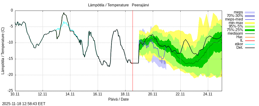Tornionjoen vesistöalue - Peerajärvi l: tuntiennuste