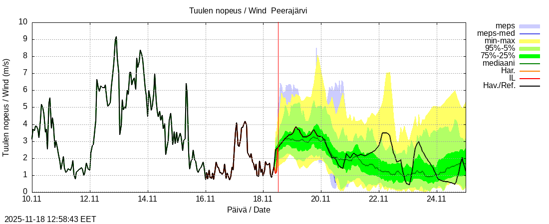Tornionjoen vesistöalue - Peerajärvi l: tuntiennuste