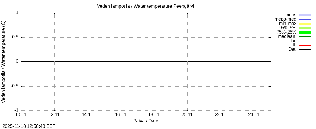 Tornionjoen vesistöalue - Peerajärvi l: tuntiennuste