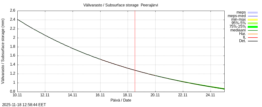 Tornionjoen vesistöalue - Peerajärvi l: tuntiennuste