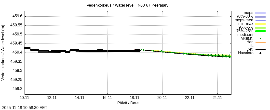 Tornionjoen vesistöalue - Peerajärvi: tuntiennuste