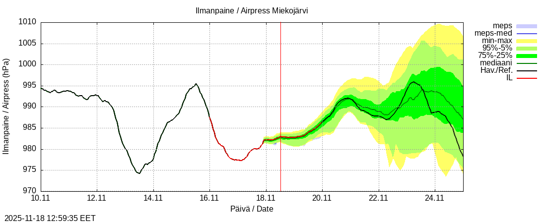 Tornionjoen vesistöalue - Miekojärvi k: tuntiennuste