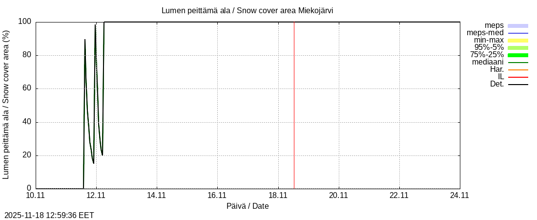 Tornionjoen vesistöalue - Miekojärvi k: tuntiennuste