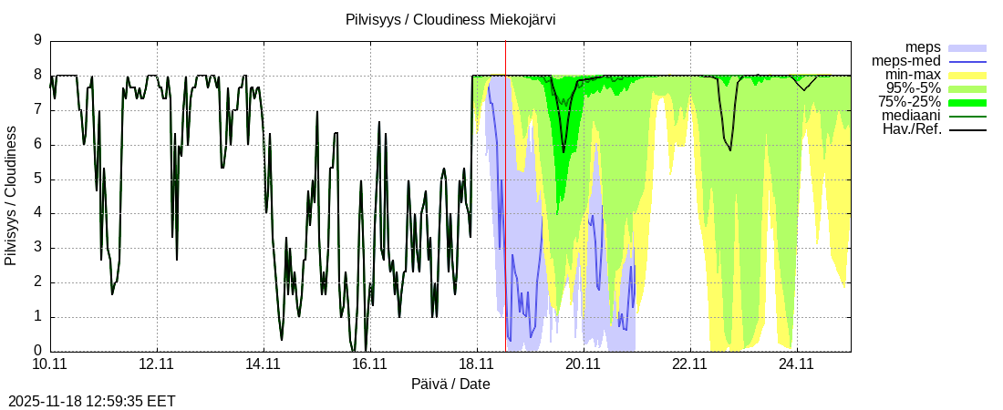 Tornionjoen vesistöalue - Miekojärvi k: tuntiennuste