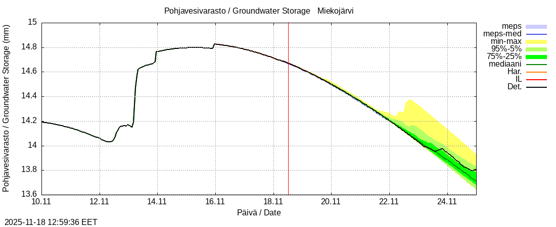 Tornionjoen vesistöalue - Miekojärvi k: tuntiennuste