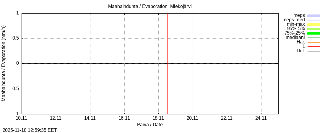 Tornionjoen vesistöalue - Miekojärvi k: tuntiennuste