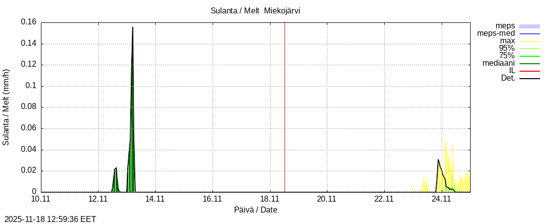 Tornionjoen vesistöalue - Miekojärvi k: tuntiennuste