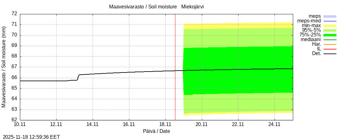 Tornionjoen vesistöalue - Miekojärvi k: tuntiennuste