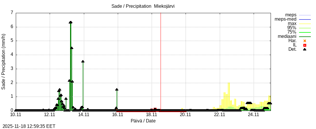Tornionjoen vesistöalue - Miekojärvi k: tuntiennuste
