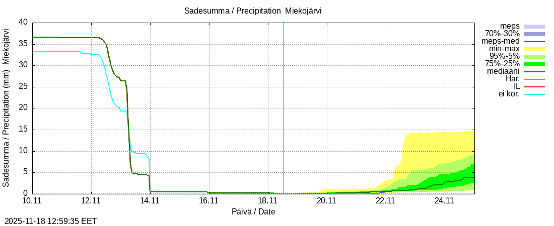 Tornionjoen vesistöalue - Miekojärvi k: tuntiennuste