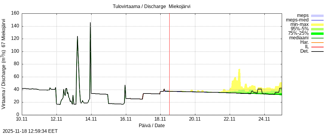 Tornionjoen vesistöalue - Miekojärvi k: tuntiennuste