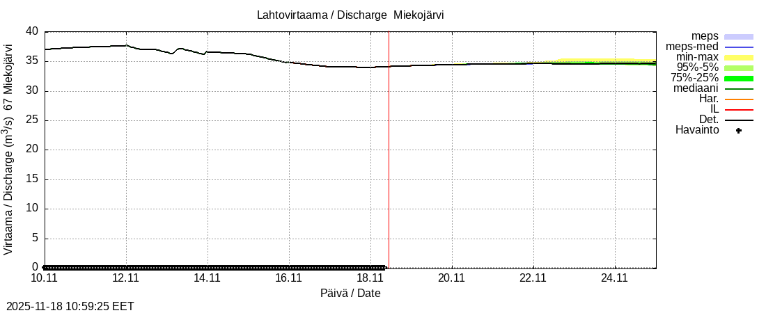 Tornionjoen vesistöalue - Miekojärvi: tuntiennuste