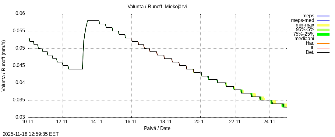 Tornionjoen vesistöalue - Miekojärvi k: tuntiennuste