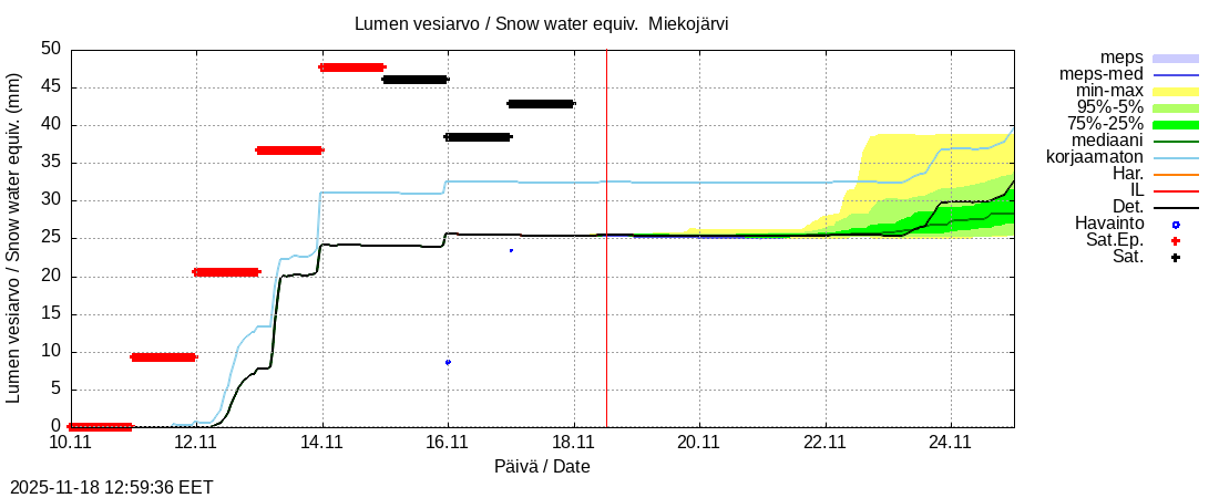 Tornionjoen vesistöalue - Miekojärvi k: tuntiennuste