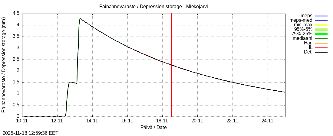 Tornionjoen vesistöalue - Miekojärvi k: tuntiennuste