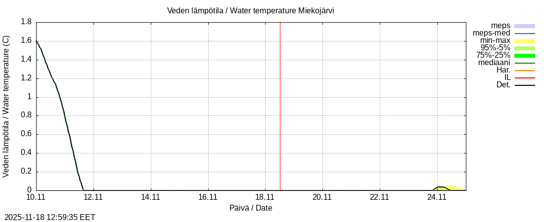 Tornionjoen vesistöalue - Miekojärvi k: tuntiennuste