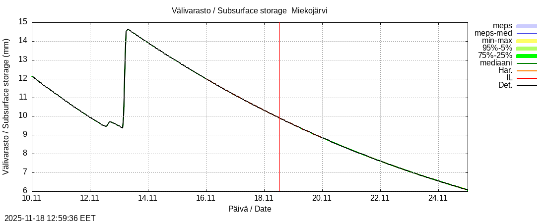 Tornionjoen vesistöalue - Miekojärvi k: tuntiennuste