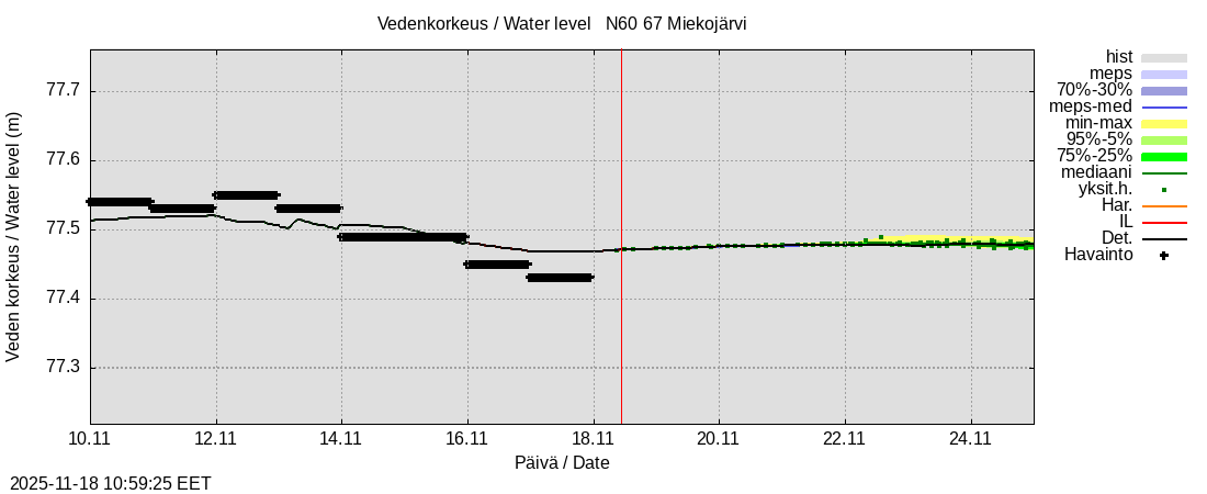 Tornionjoen vesistöalue - Miekojärvi: tuntiennuste