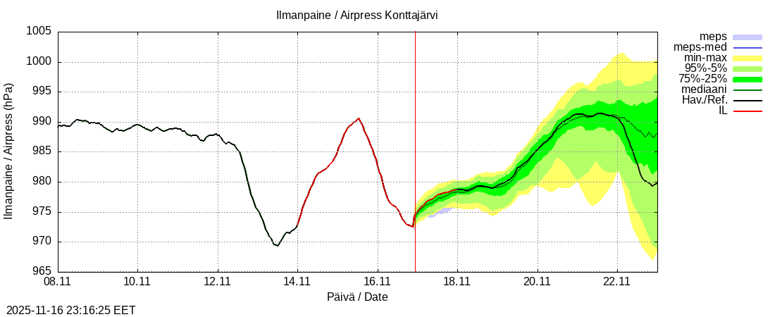 Tornionjoen vesistöalue - Konttajärvi k: tuntiennuste