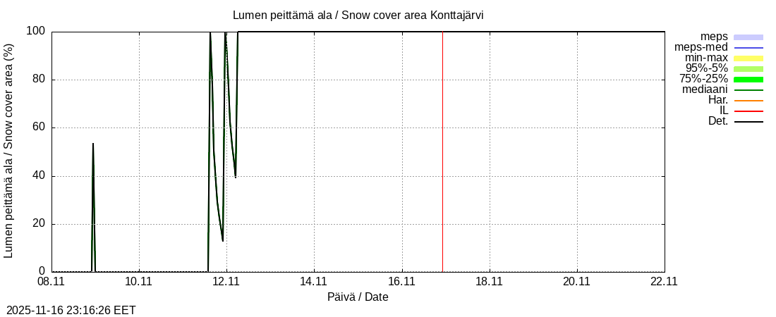 Tornionjoen vesistöalue - Konttajärvi k: tuntiennuste